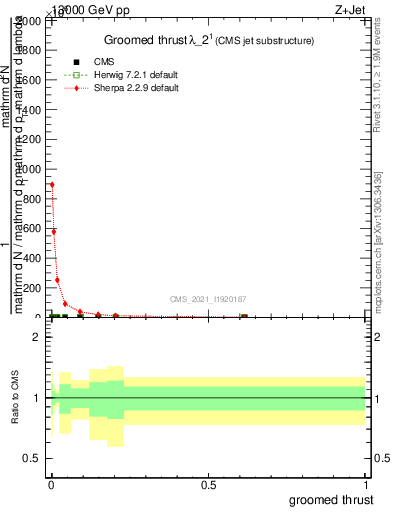 Plot of j.thrust.g in 13000 GeV pp collisions
