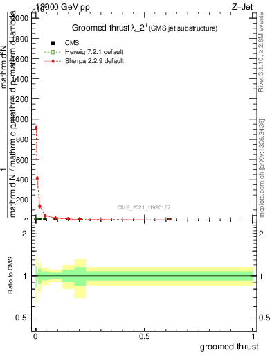 Plot of j.thrust.g in 13000 GeV pp collisions