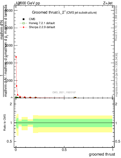 Plot of j.thrust.g in 13000 GeV pp collisions
