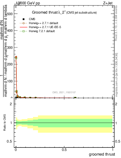 Plot of j.thrust.g in 13000 GeV pp collisions
