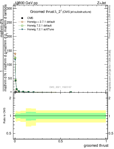 Plot of j.thrust.g in 13000 GeV pp collisions
