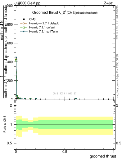 Plot of j.thrust.g in 13000 GeV pp collisions