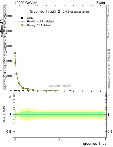 Plot of j.thrust.g in 13000 GeV pp collisions