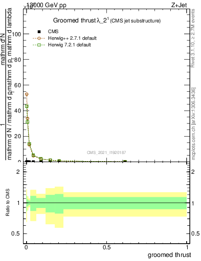Plot of j.thrust.g in 13000 GeV pp collisions
