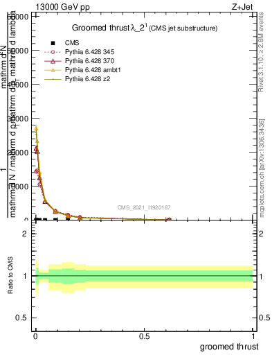 Plot of j.thrust.g in 13000 GeV pp collisions