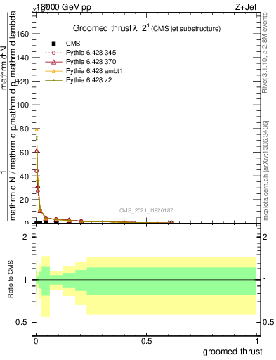 Plot of j.thrust.g in 13000 GeV pp collisions