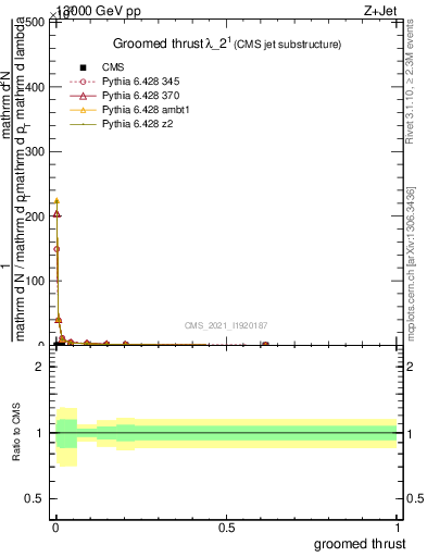 Plot of j.thrust.g in 13000 GeV pp collisions