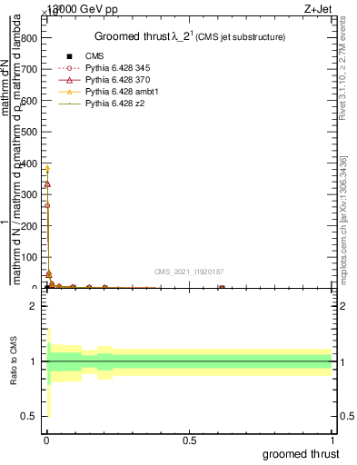 Plot of j.thrust.g in 13000 GeV pp collisions