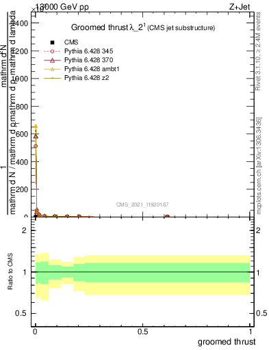 Plot of j.thrust.g in 13000 GeV pp collisions