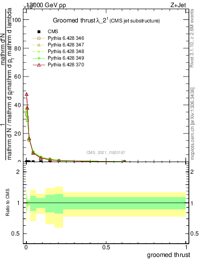 Plot of j.thrust.g in 13000 GeV pp collisions