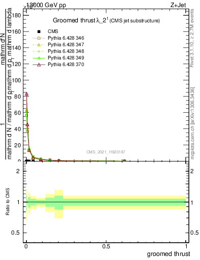 Plot of j.thrust.g in 13000 GeV pp collisions