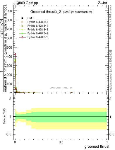 Plot of j.thrust.g in 13000 GeV pp collisions