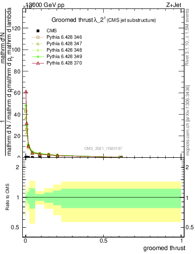 Plot of j.thrust.g in 13000 GeV pp collisions