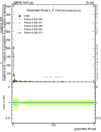 Plot of j.thrust.g in 13000 GeV pp collisions
