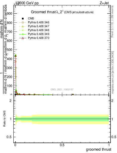 Plot of j.thrust.g in 13000 GeV pp collisions