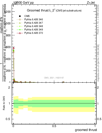 Plot of j.thrust.g in 13000 GeV pp collisions