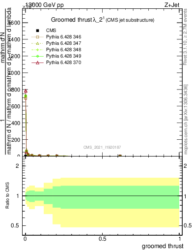 Plot of j.thrust.g in 13000 GeV pp collisions