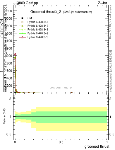 Plot of j.thrust.g in 13000 GeV pp collisions