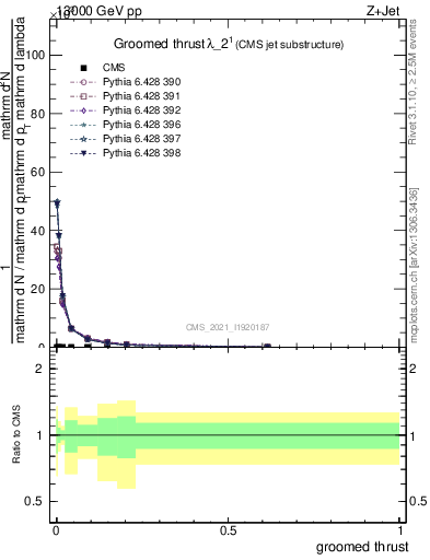 Plot of j.thrust.g in 13000 GeV pp collisions