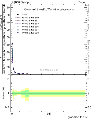 Plot of j.thrust.g in 13000 GeV pp collisions