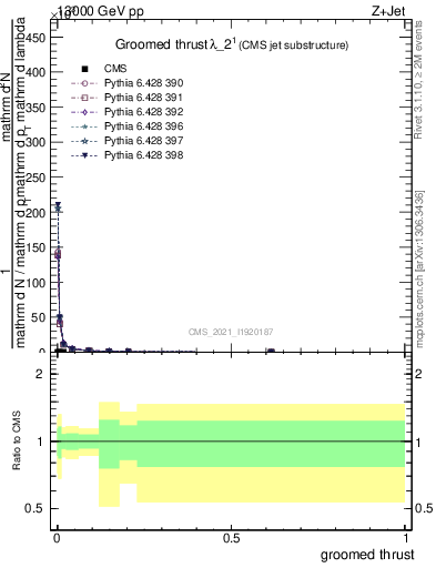 Plot of j.thrust.g in 13000 GeV pp collisions