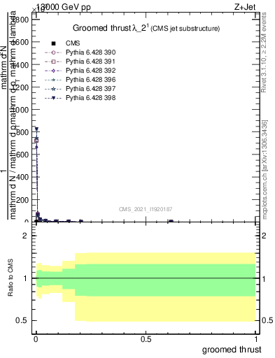 Plot of j.thrust.g in 13000 GeV pp collisions