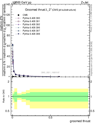 Plot of j.thrust.g in 13000 GeV pp collisions