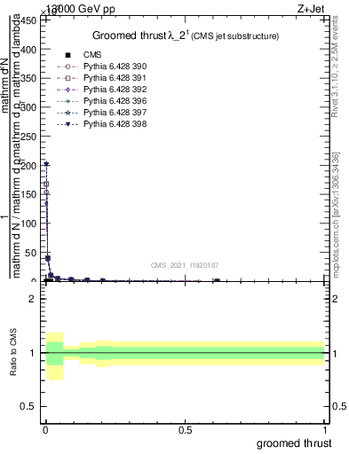 Plot of j.thrust.g in 13000 GeV pp collisions