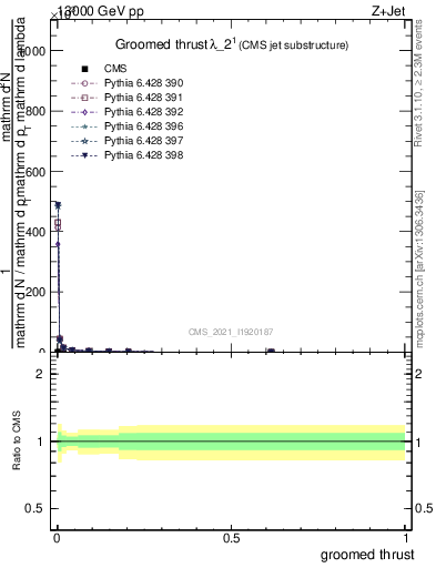 Plot of j.thrust.g in 13000 GeV pp collisions