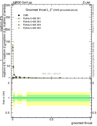 Plot of j.thrust.g in 13000 GeV pp collisions