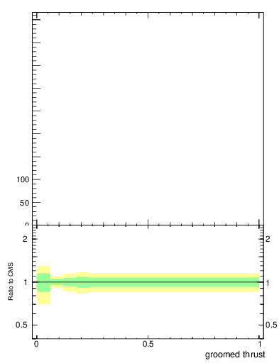 Plot of j.thrust.g in 13000 GeV pp collisions