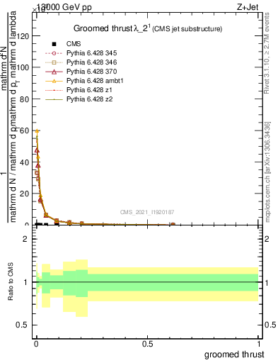 Plot of j.thrust.g in 13000 GeV pp collisions