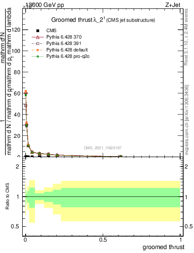 Plot of j.thrust.g in 13000 GeV pp collisions