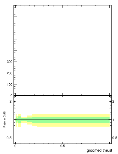 Plot of j.thrust.g in 13000 GeV pp collisions
