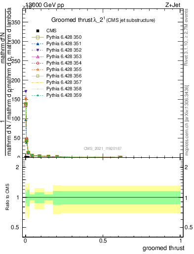Plot of j.thrust.g in 13000 GeV pp collisions