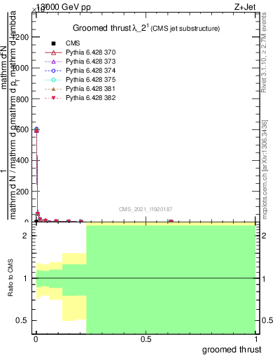 Plot of j.thrust.g in 13000 GeV pp collisions