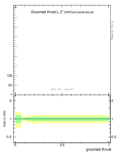 Plot of j.thrust.g in 13000 GeV pp collisions
