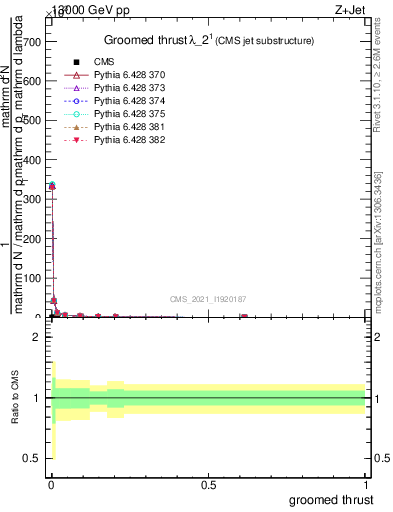 Plot of j.thrust.g in 13000 GeV pp collisions