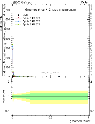 Plot of j.thrust.g in 13000 GeV pp collisions