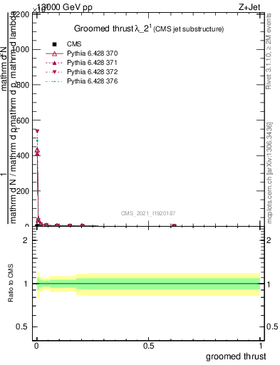 Plot of j.thrust.g in 13000 GeV pp collisions