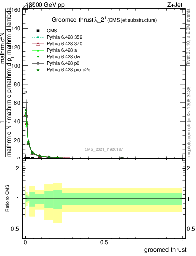 Plot of j.thrust.g in 13000 GeV pp collisions