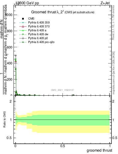 Plot of j.thrust.g in 13000 GeV pp collisions