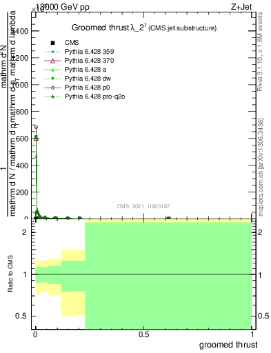 Plot of j.thrust.g in 13000 GeV pp collisions