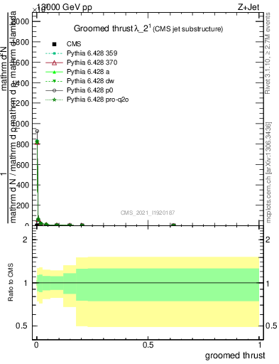 Plot of j.thrust.g in 13000 GeV pp collisions