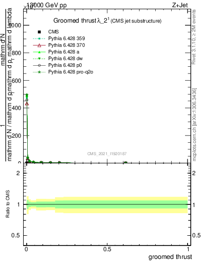 Plot of j.thrust.g in 13000 GeV pp collisions