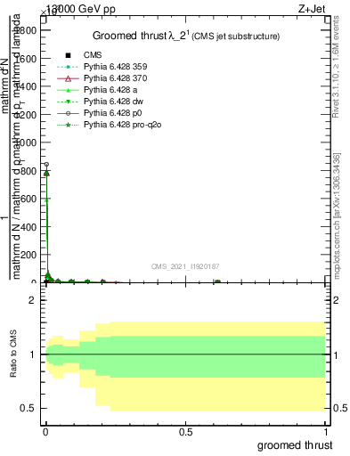 Plot of j.thrust.g in 13000 GeV pp collisions