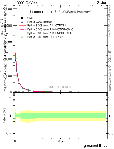 Plot of j.thrust.g in 13000 GeV pp collisions