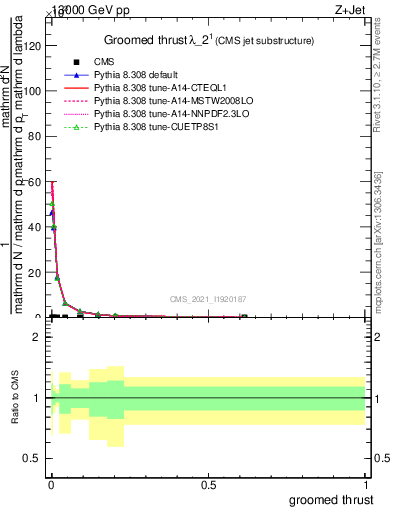Plot of j.thrust.g in 13000 GeV pp collisions