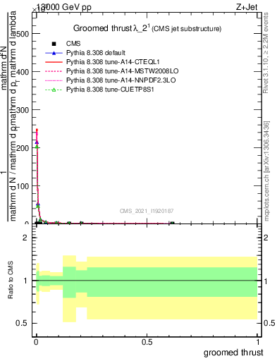 Plot of j.thrust.g in 13000 GeV pp collisions