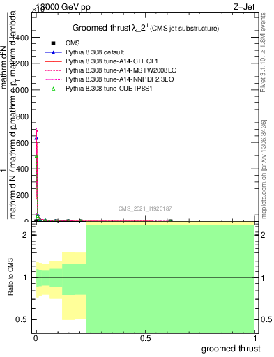 Plot of j.thrust.g in 13000 GeV pp collisions